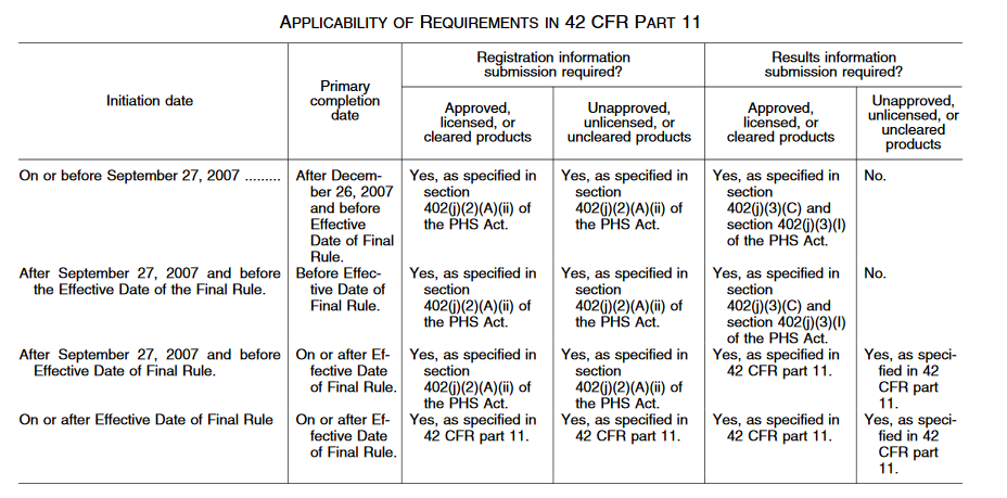 Table of applicability requirements for 42 CFR Part 11